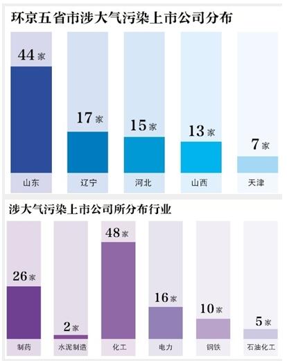 环京涉“大气污染行业”上市公司超百家 化工企业最多
